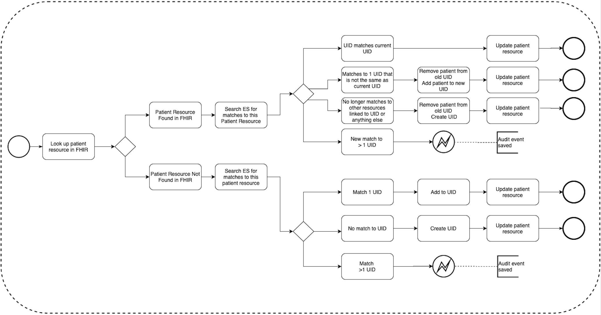 Matching Process