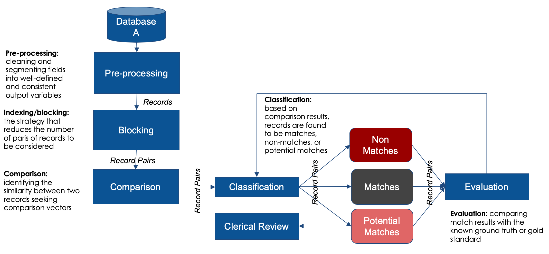 Overall matching process